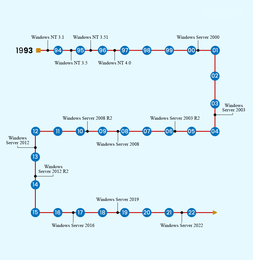 Complete List of Windows Server Versions and Timeline