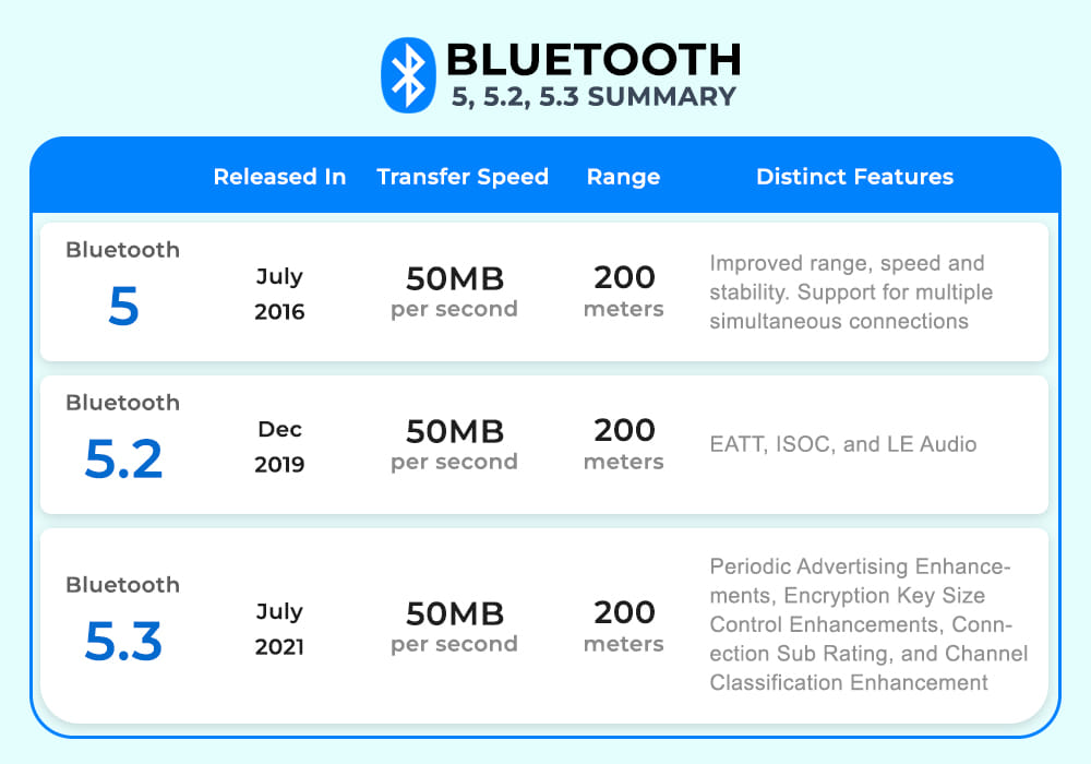 Bluetooth 5 vs 5.2 vs 5.3: What's the Difference?