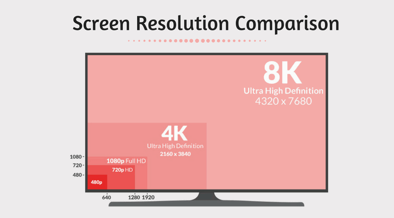 480p, 720p, 1080p, 1440p, 2K, 4K, and 8K Resolutions Explained